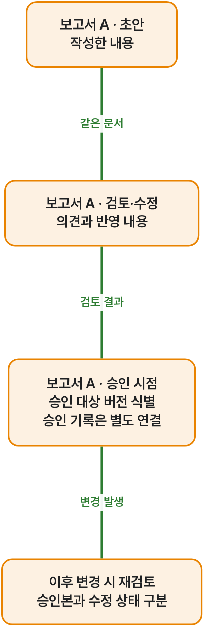 문서 한 건 안에서 이어지는 작성·검토 이력. 같은 그림의 전체 설명은 아래 ‘흐름도를 글로 보기’에 있습니다.