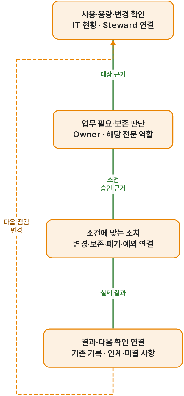 게시 후에도 업무 필요와 보존 조건을 다시 확인하기. 같은 그림의 전체 설명은 아래 ‘흐름도를 글로 보기’에 있습니다.