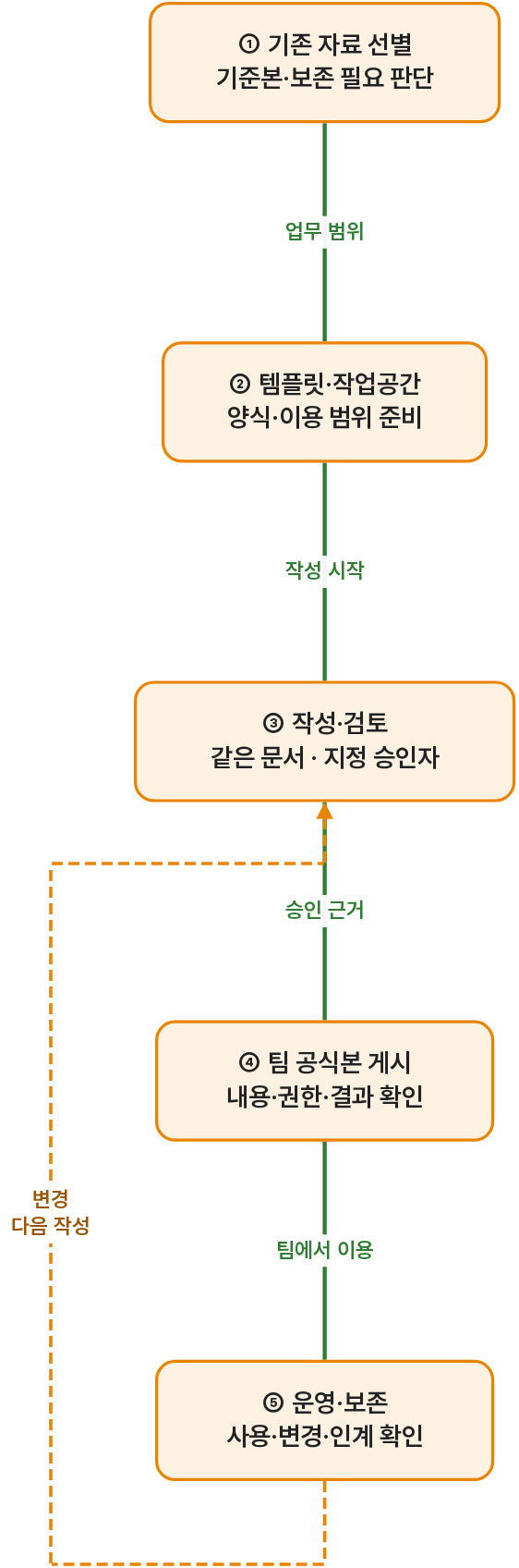자료를 정리한 뒤, 문서마다 반복하는 과정. 같은 그림의 전체 설명은 아래 ‘흐름도를 글로 보기’에 있습니다.