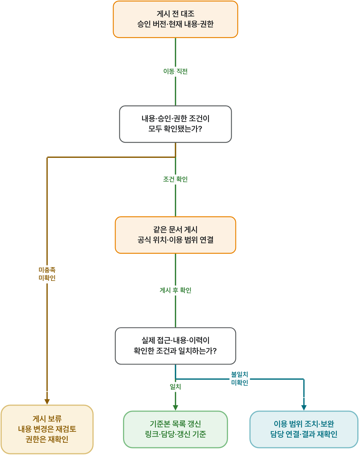 승인된 내용·권한·결과를 확인해 공식본으로 게시하기. 같은 그림의 전체 설명은 아래 ‘흐름도를 글로 보기’에 있습니다.
