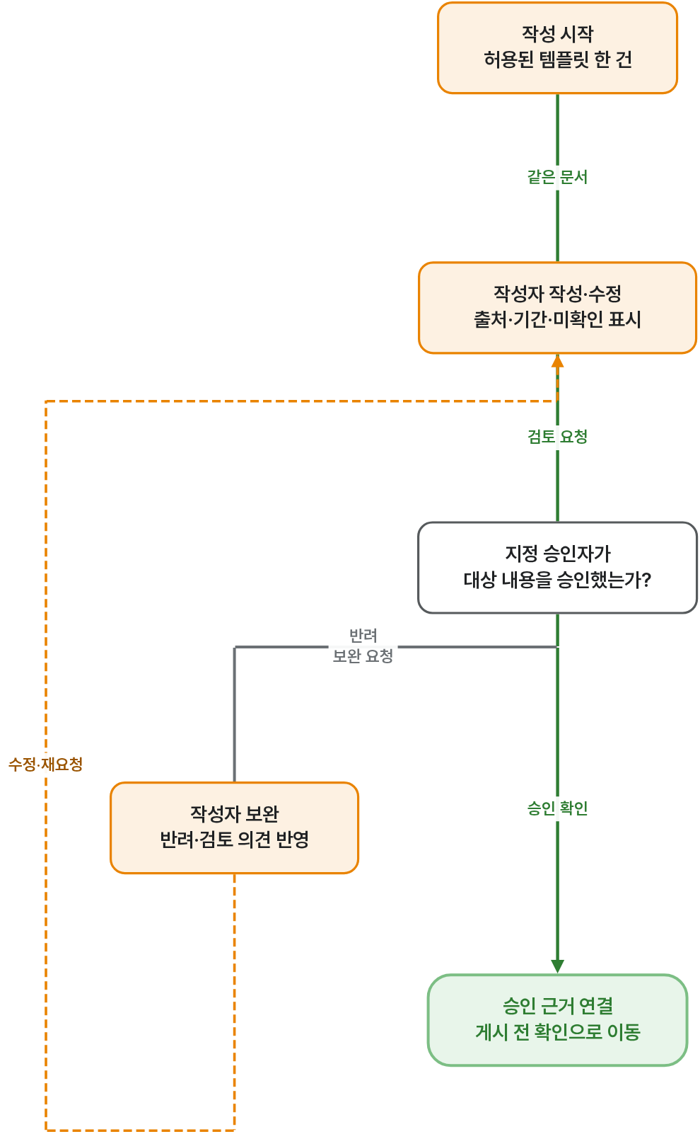 작성자와 지정 승인자가 같은 문서에서 주고받기. 같은 그림의 전체 설명은 아래 ‘흐름도를 글로 보기’에 있습니다.