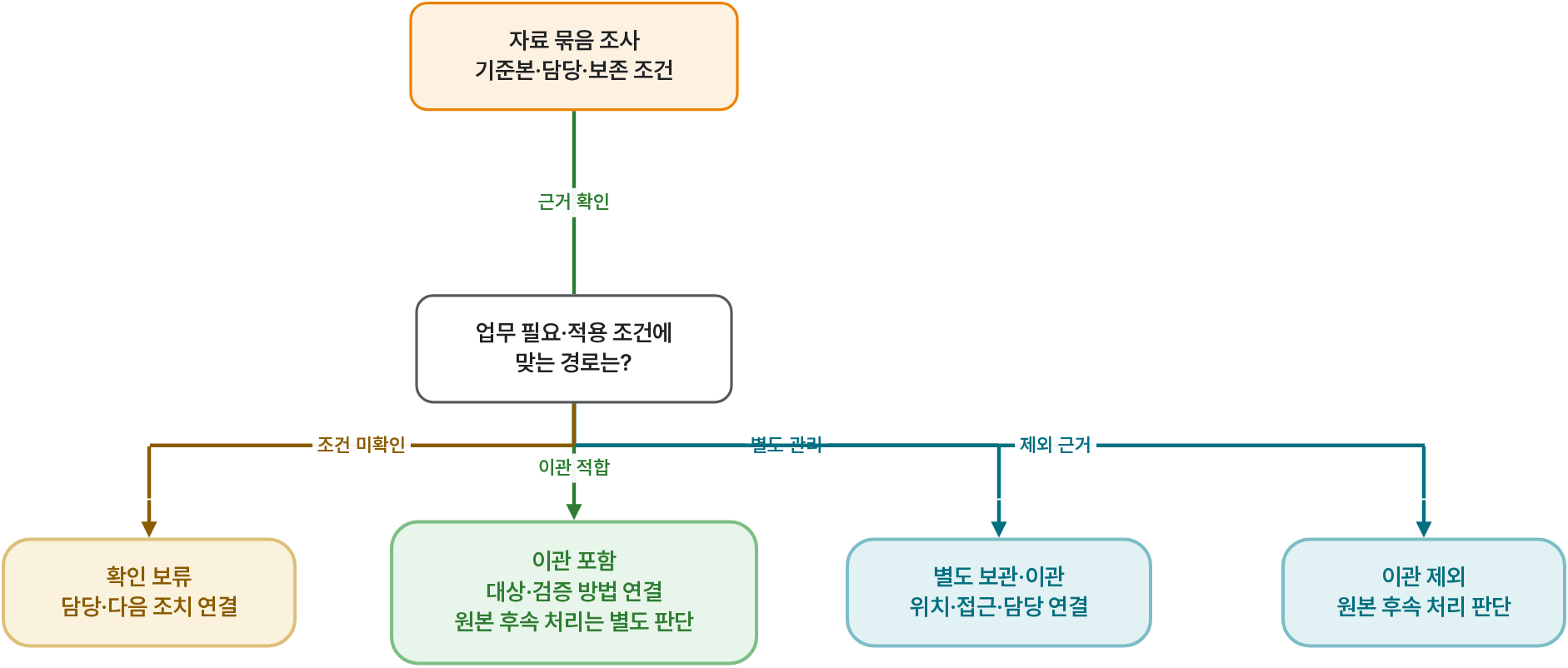 자료 묶음마다 이관 경로와 남은 확인을 정하기. 같은 그림의 전체 설명은 아래 ‘흐름도를 글로 보기’에 있습니다.
