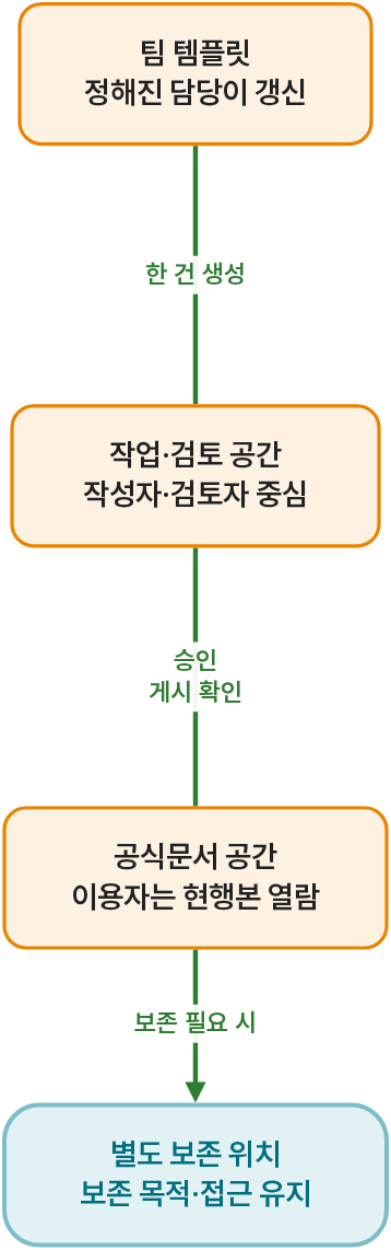 같은 보고서가 머무는 공간과 접근 범위. 같은 그림의 전체 설명은 아래 ‘흐름도를 글로 보기’에 있습니다.
